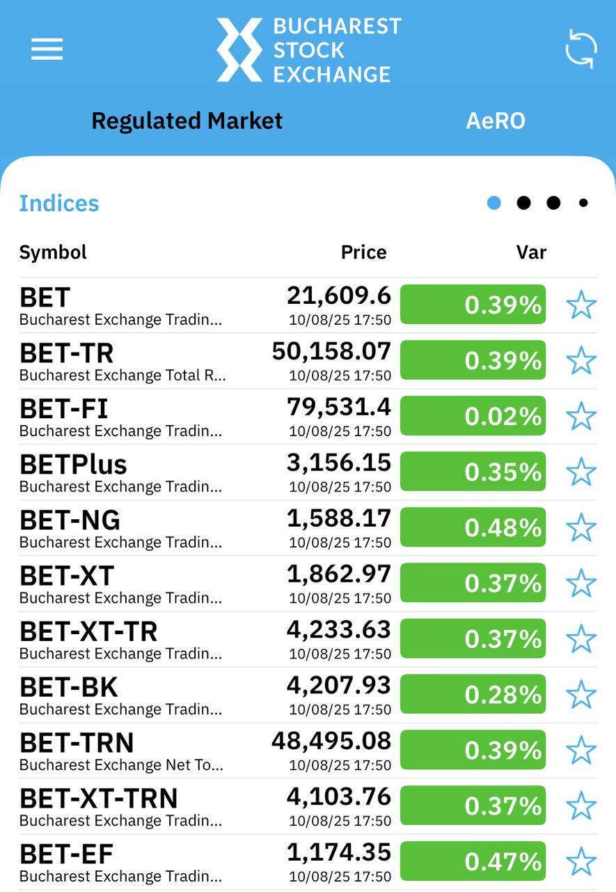 Nou record pe piața de capital din România: indicele BET-TR a depășit 50.000 de puncte